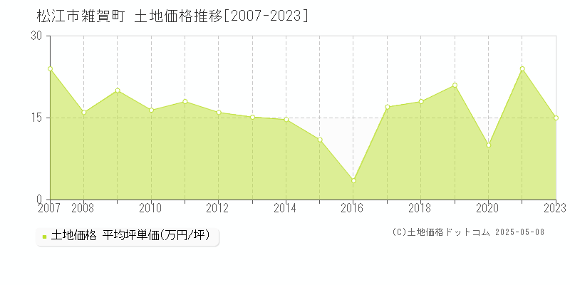 松江市雑賀町の土地価格推移グラフ 