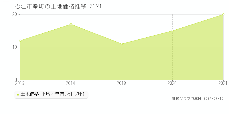 松江市幸町の土地価格推移グラフ 