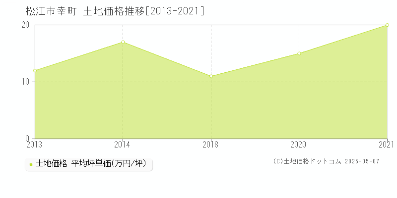 松江市幸町の土地価格推移グラフ 