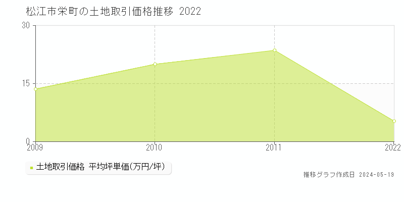 松江市栄町の土地価格推移グラフ 
