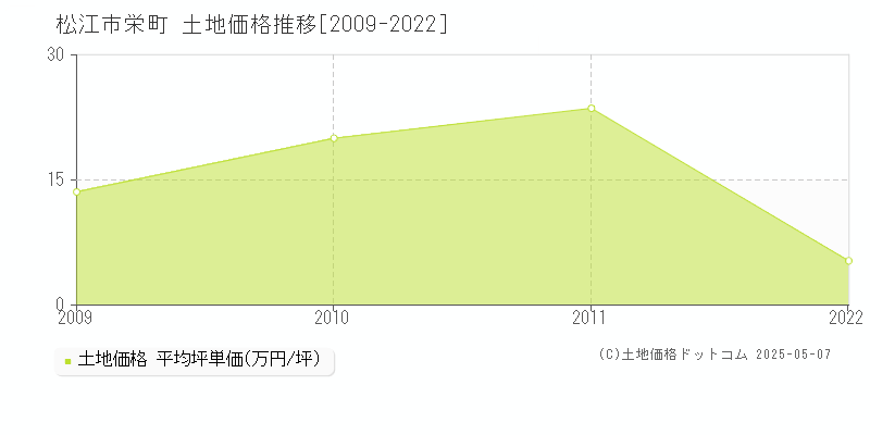 栄町(松江市)の土地価格推移グラフ(坪単価)[2009-2022年]