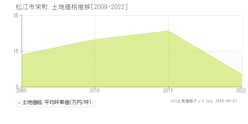 松江市栄町の土地価格推移グラフ 