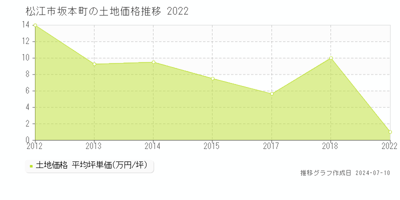松江市坂本町の土地価格推移グラフ 