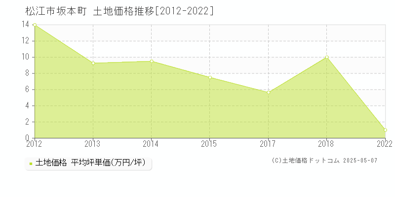 松江市坂本町の土地価格推移グラフ 