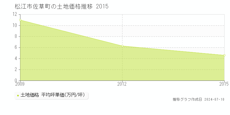 松江市佐草町の土地価格推移グラフ 