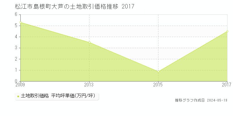 松江市島根町大芦の土地価格推移グラフ 