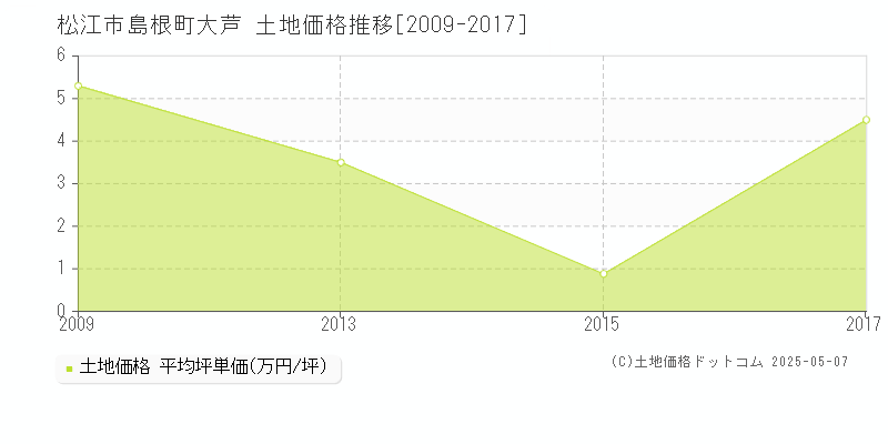 島根町大芦(松江市)の土地価格推移グラフ(坪単価)[2009-2017年]
