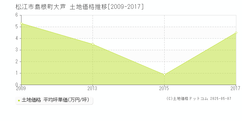 松江市島根町大芦の土地価格推移グラフ 