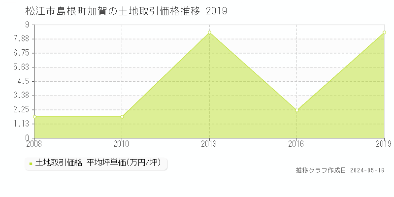 松江市島根町加賀の土地価格推移グラフ 