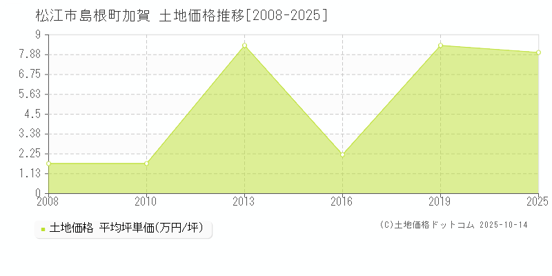島根町加賀(松江市)の土地価格推移グラフ(坪単価)[2008-2025年]