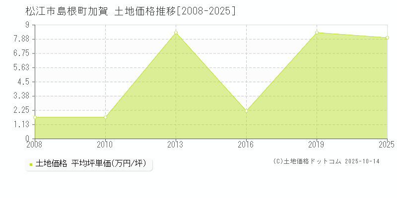 松江市島根町加賀の土地価格推移グラフ 