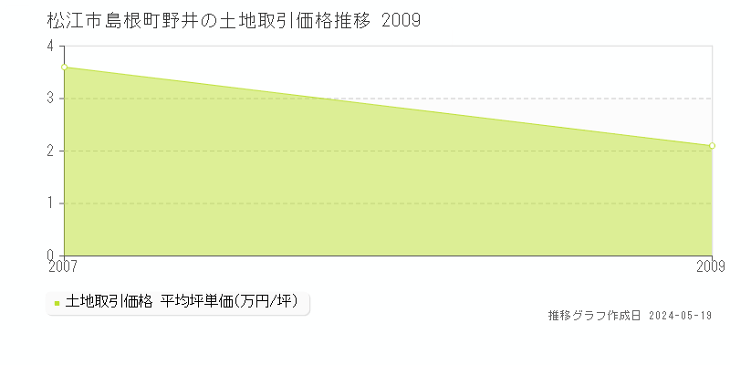 松江市島根町野井の土地価格推移グラフ 