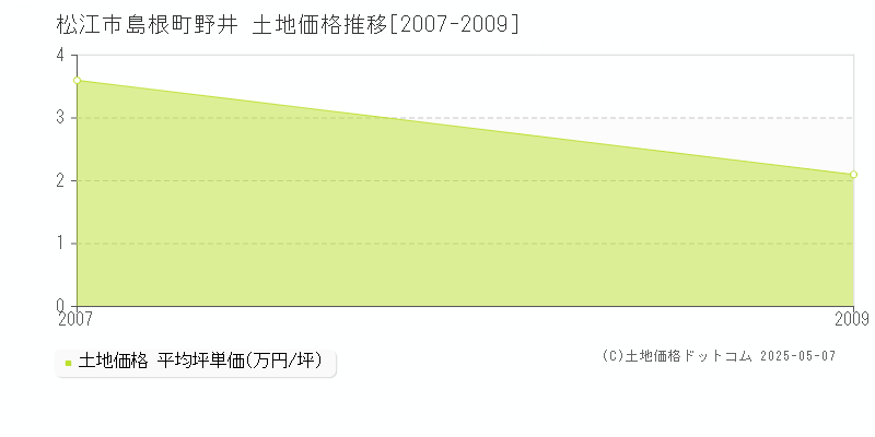 島根町野井(松江市)の土地価格推移グラフ(坪単価)[2007-2009年]