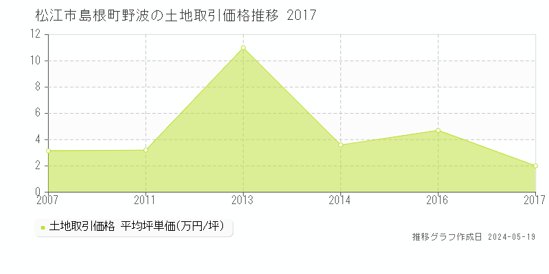 松江市島根町野波の土地価格推移グラフ 
