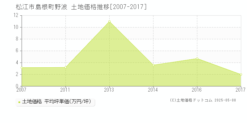 島根町野波(松江市)の土地価格推移グラフ(坪単価)[2007-2017年]