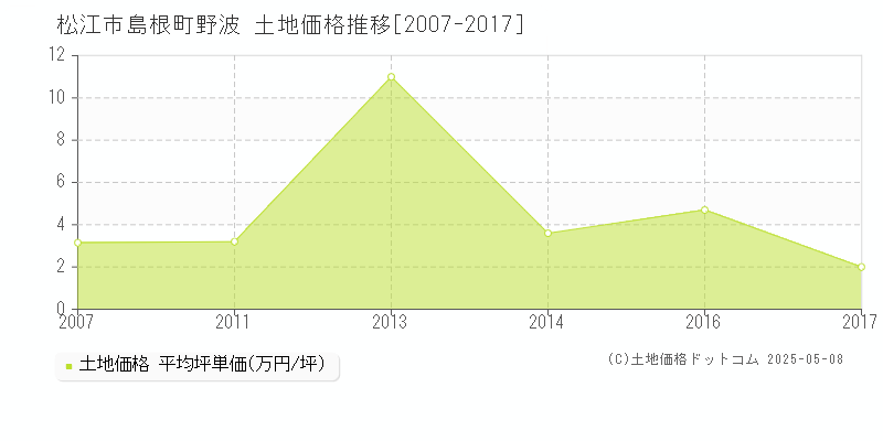 松江市島根町野波の土地価格推移グラフ 