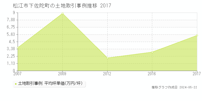 松江市下佐陀町の土地価格推移グラフ 