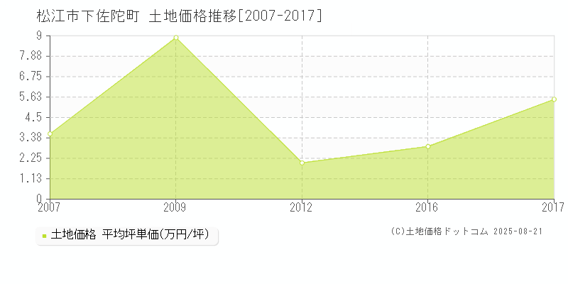 下佐陀町(松江市)の土地価格推移グラフ(坪単価)[2007-2017年]