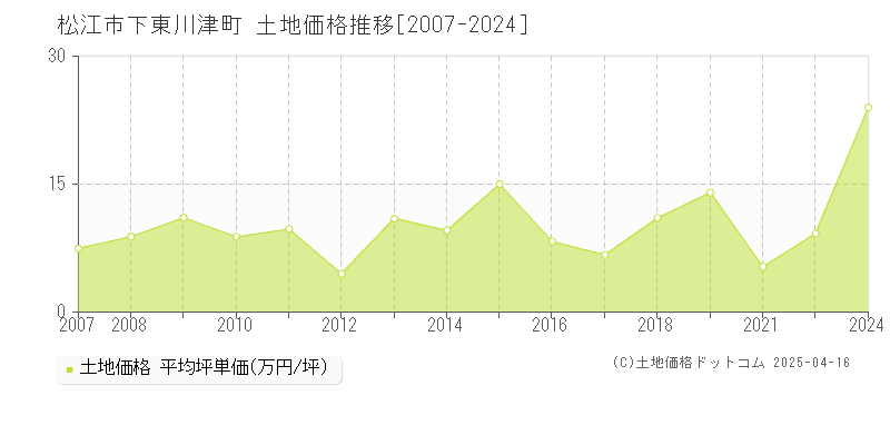 松江市下東川津町の土地価格推移グラフ 