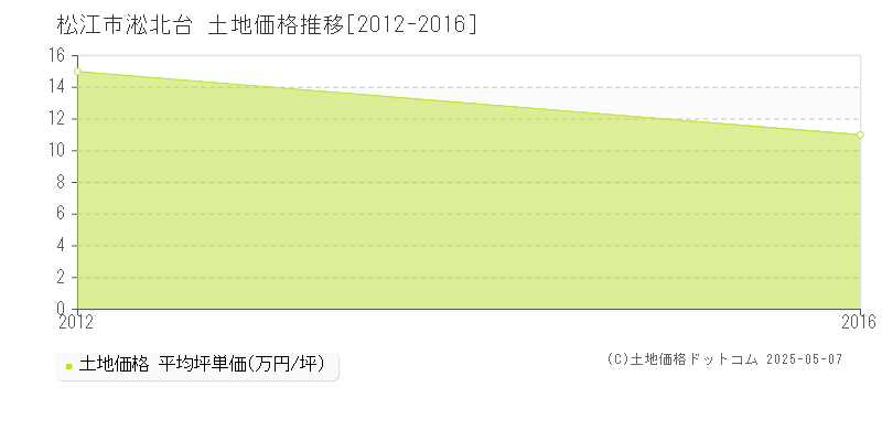淞北台(松江市)の土地価格推移グラフ(坪単価)[2012-2016年]