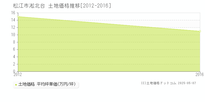 松江市淞北台の土地価格推移グラフ 