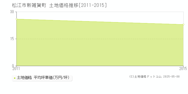 新雑賀町(松江市)の土地価格推移グラフ(坪単価)[2011-2015年]