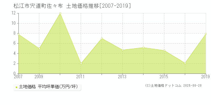 宍道町佐々布(松江市)の土地価格推移グラフ(坪単価)[2007-2019年]
