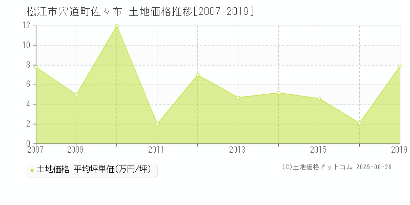 松江市宍道町佐々布の土地取引事例推移グラフ 