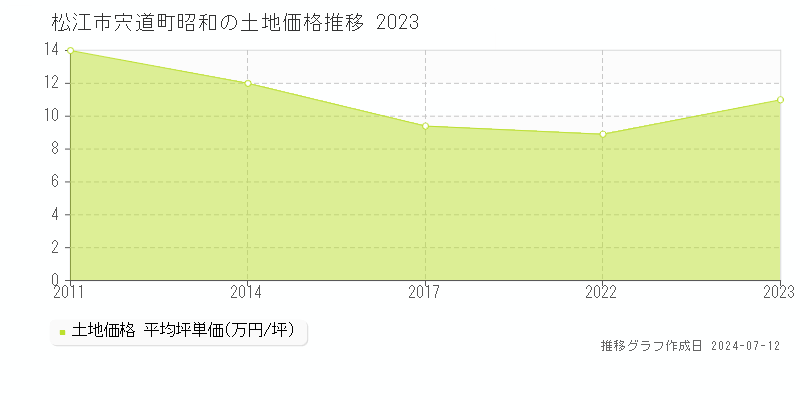 松江市宍道町昭和の土地取引事例推移グラフ 