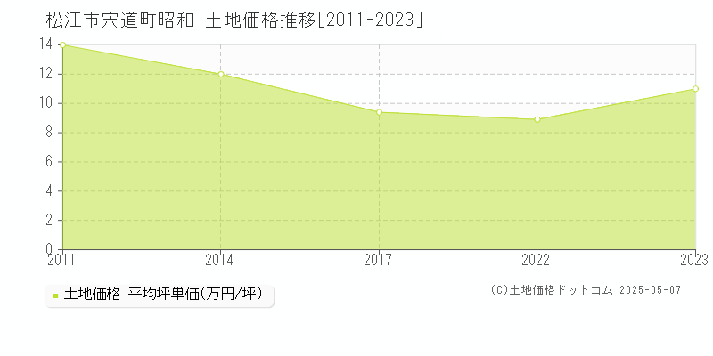 宍道町昭和(松江市)の土地価格推移グラフ(坪単価)[2011-2023年]