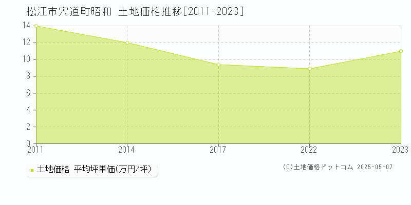 松江市宍道町昭和の土地取引事例推移グラフ 