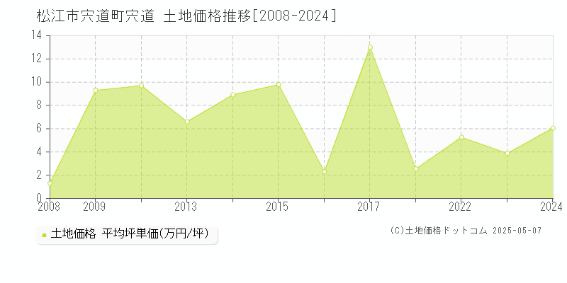 宍道町宍道(松江市)の土地価格推移グラフ(坪単価)[2008-2024年]