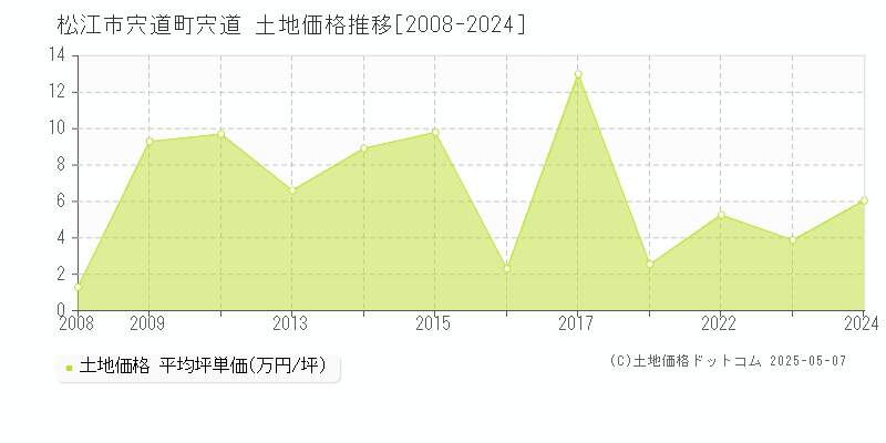 松江市宍道町宍道の土地価格推移グラフ 