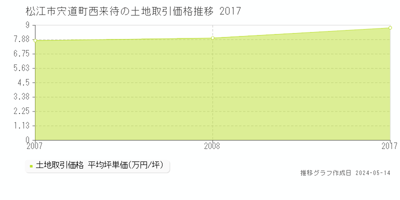 松江市宍道町西来待の土地価格推移グラフ 