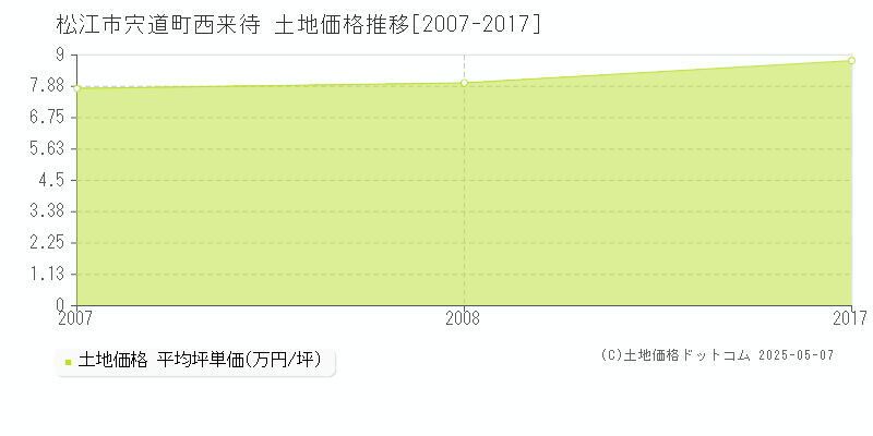 松江市宍道町西来待の土地価格推移グラフ 