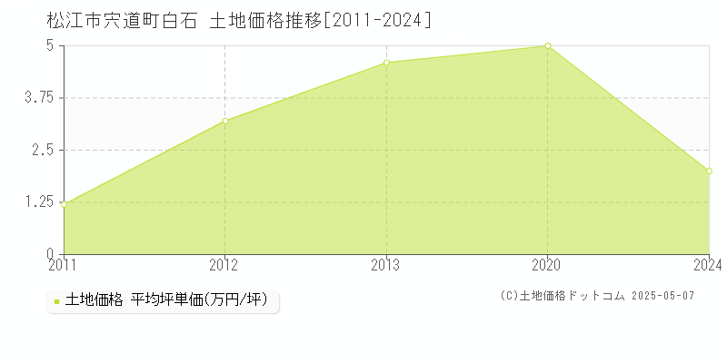 宍道町白石(松江市)の土地価格推移グラフ(坪単価)[2011-2024年]