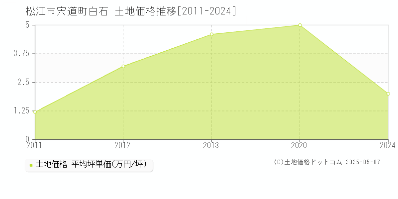 松江市宍道町白石の土地価格推移グラフ 