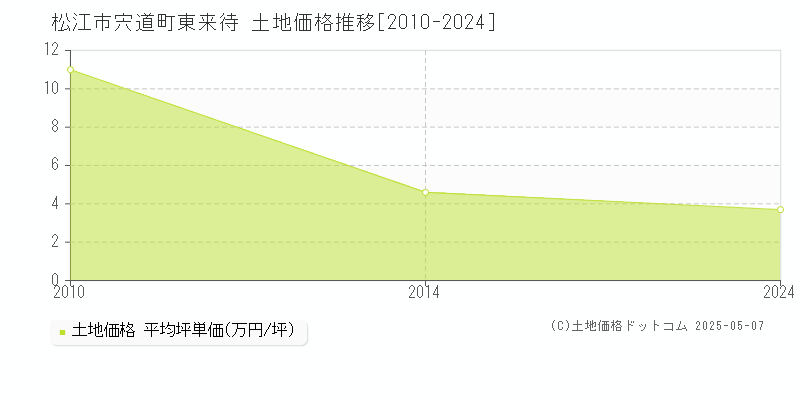 宍道町東来待(松江市)の土地価格推移グラフ(坪単価)[2010-2024年]