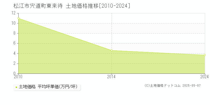 松江市宍道町東来待の土地価格推移グラフ 