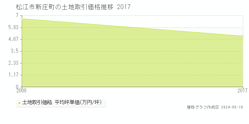 松江市新庄町の土地価格推移グラフ 