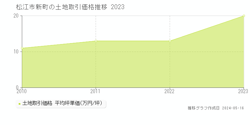 松江市新町の土地価格推移グラフ 