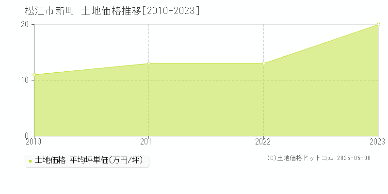 新町(松江市)の土地価格推移グラフ(坪単価)[2010-2023年]
