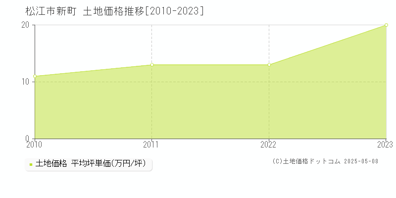 松江市新町の土地価格推移グラフ 