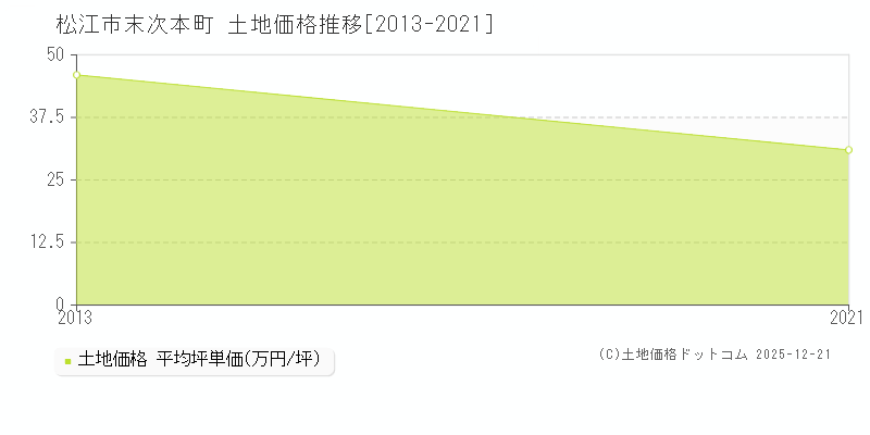 末次本町(松江市)の土地価格推移グラフ(坪単価)[2013-2021年]