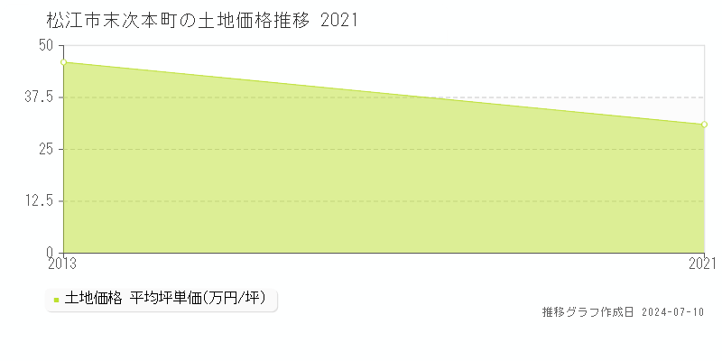 松江市末次本町の土地価格推移グラフ 