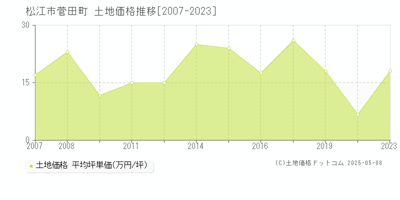菅田町(松江市)の土地価格推移グラフ(坪単価)[2007-2023年]