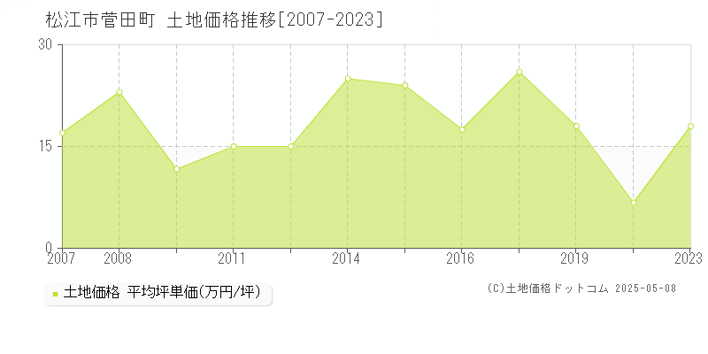 松江市菅田町の土地価格推移グラフ 