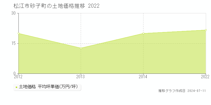 松江市砂子町の土地価格推移グラフ 