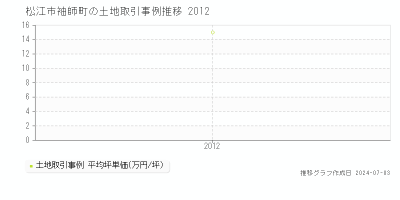 松江市袖師町の土地価格推移グラフ 