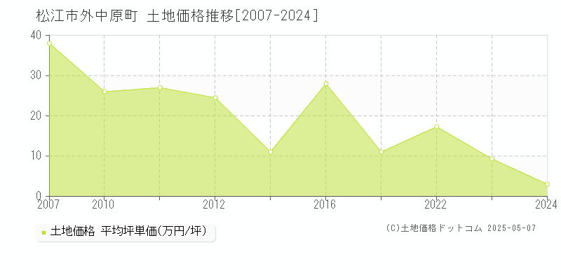 外中原町(松江市)の土地価格推移グラフ(坪単価)[2007-2024年]